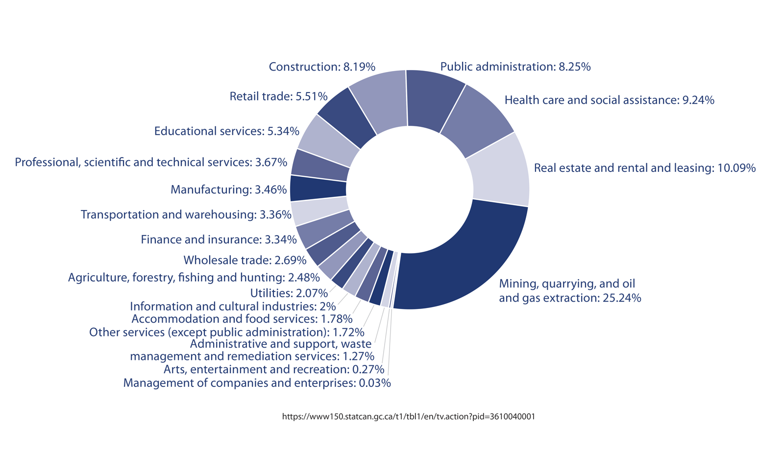 不列颠哥伦比亚省各行业国内生产总值 (2023)